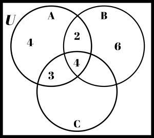 Triple circle Venn diagram with additional cardinality filled in.