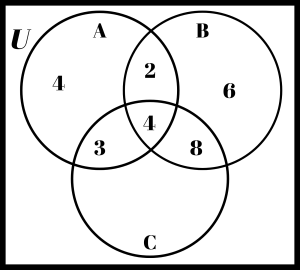 Triple circle Venn diagram with additional cardinality filled in.