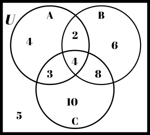 Triple circle Venn diagram with all cardinality filled in.