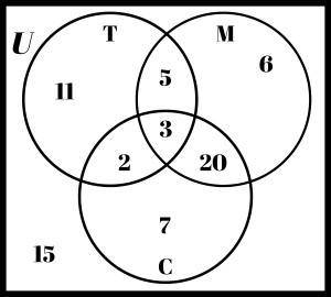 Triple circle Venn diagram with cardinality.