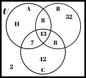 Triple circle Venn diagram with cardinality.