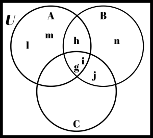 Triple circle Venn diagram with additional letters.