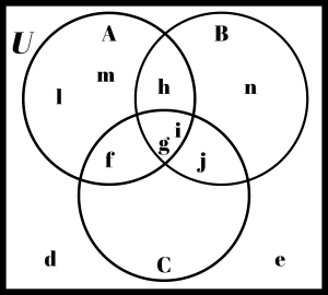 Triple circle Venn diagram with the universe filled in.