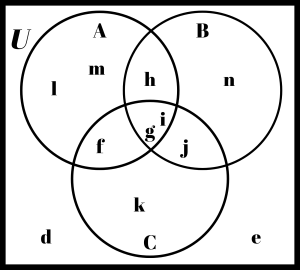Completed triple circle Venn diagram with the universe.
