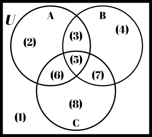 Triple circle Venn diagram with the sections numbered.