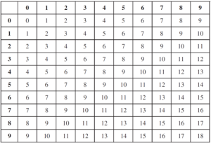 addition table