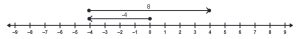 A number line with a vector starting at 0 and ending at -4. A second vector is above the first starting at -4 and ending at 4.