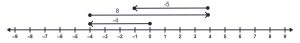 A number line with a vector starting at 0 and ending at -4. A second vector is above the first starting at -4 and ending at 4. A third vector is above the second starting at 4 and ending at -1.