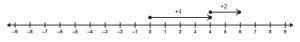 A number line with a ray starting at 0 and ending at 4. A second ray is above the first starting at 4 and ending at 6.
