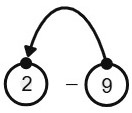 The problem 2 - 9 has a circle around each number with an arc starting at the 9 and ending on the 2.
