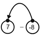 The problem 7 - (-8) has a circle around each number with an arc starting at the -8 and ending on the 7.