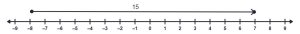 A number line with a vector starting at -8 and ending a 7.