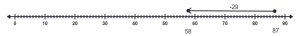 A number line with a vector starting at 87 and ending at 58.