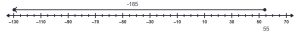 A number line with a vector starting at 55 and ending at -130.