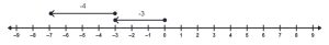 A number line with a ray starting at 0 and ending at -3. A second ray is above the first starting at -3 and ending at -7.