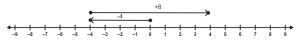 A number line with a ray starting at 0 and ending at -4. A second ray is above the first starting at -4 and ending at 4.