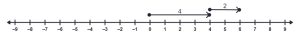 A number line with a vector starting at 0 and ending at 4. A second vector is above the first starting at 4 and ending at 6.