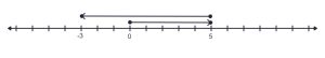 Number line with a ray on top starting at 0 and ending at 5. A second ray on top of the first starting at 5 and ending at -3.