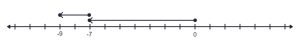 Number line -7 and ending at -9.