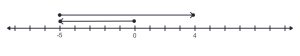 Number line with a ray on top starting at 0 and ending at -5. A second ray on top of the first starting at -5 and ending at 4.