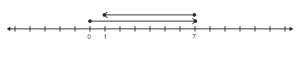 Number line with a ray on top starting at 0 and ending at 7. A second ray on top of the first starting at 7 and ending at 1.