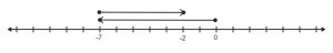 Number line with a ray on top starting at 0 and ending at -7. A second ray on top of the first starting at -7 and ending at -2.