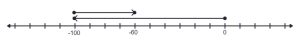 Number line with a ray on top starting at 0 and ending at -100. A second ray on top of the first starting at -100 and ending at -60.