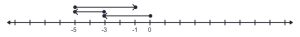 Number line with a ray on top starting at 0 and ending at 4. A second ray on top of the first starting at 4 and ending at -8. A third ray on top of the second starts at -8 and ends at -3.