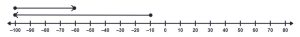 A number line with a vector starting at 0 and ending at -100. A second vector is above the first starting at -100 and ending at -60.