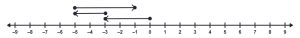 A number line with a vector starting at 0 and ending at -3. A second vector is above the first starting at -3 and ending at =5. A third vector is above the second starting at -5 and ending at -1.