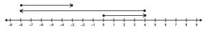 A number line with a vector starting at 0 and ending at 4. A second vector is above the first starting at 4 and ending at -8. A third vector is above the second starting at -8 and ending at -3.