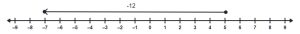 A number line with a vector starting at 5 and ending -7.