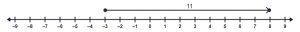 A number line with a vector starting at -3 and ending 8.