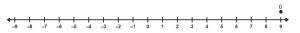 A number line with a dot over 9.