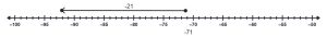 A number line with a vector starting at -71 and ending at -92.