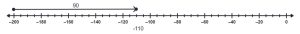 A number line with a vector starting at -200 and ending at -110.