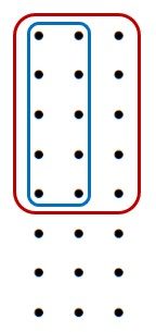8 by 3 rectangle of dots with top 5 rows circled and inside that 2 of 3 columns circled