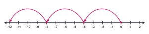 A number line marked from -12 to 2. There are arcs from 0 to -4, -4 to -8, and -8 to -12.