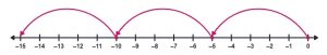 A number line from 0 to -15 with hops from 0 to -5, -5 to -10 and -10 to -15.