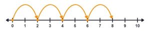 A number line from 0 to 10 with hops from 0 to 2, 2 to 4, 4 to 6 and 6 to 8.