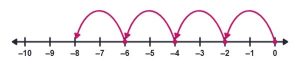 A number line from 0 to -10 with hops from -0 to -2, -2 to -4, -4 to -6 and -6 to -8.