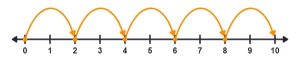 A number line from 0 to 10 with hops from 0 to 2, 2 to 4, 4 to 6, 6 to 8 and 8 to 10.