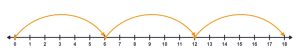 A number line marked from 0 to 18. There are arcs from 0 to 6, 6 to 12 and 12 to 18.