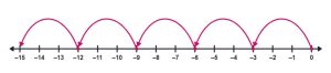 A number line marked from -15 to 0. There are arcs from 0 to -3, -3 to -6, -6 to -9, -9 to -12 and -12 to -15.
