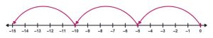 A number line from 0 to -15 with hops from 0 to -5, -5 to -10 and -10 to -15.