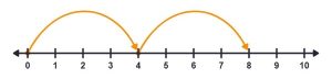 A number line from 0 to 10 with hops from 0 to 4 and 4 to 8.
