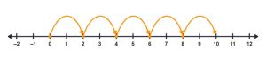 A number line marked from -2 to 12. There are arcs from 0 to 2, 2 to 4, 4 to 6, 6 to 8 and 8 to 10.