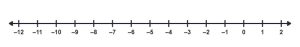 A number line from -12 to 2.