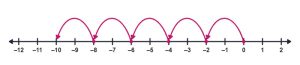 A number line marked from -12 to 2. There are arcs from 0 to -2, -2 to -4, -4 to -6, -6 to -8 and -8 to -10.
