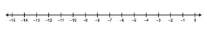 A number line with marks from -15 to 0.